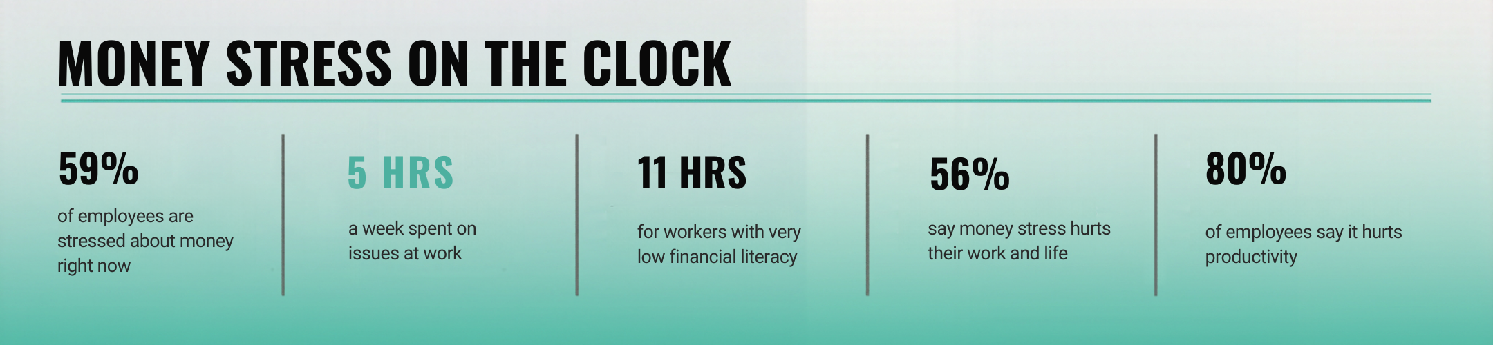 Why HR teams start financial wellness for employees: 59 percent stressed, 5 hours a week spent on money at work, 80 percent of employers see the productivity cost.